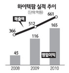 [네오스타즈] 하이텍팜, 항생제 생산원가 절감 특허 취득