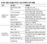 국책사업 잇단 뒤집기에 민심 폭발… 親기업 정책도 파열음만