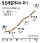 생산자물가 7.3% 급등… 28개월來 최고