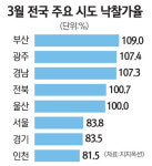 부산등 5곳 낙찰가율 100% 넘었다