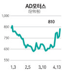 전기차株, 보조금 지원 소식에 무더기 상한가