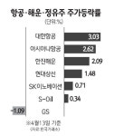유가·금값등 일제히 약세… 항공·해운 明 정유·원자재 暗