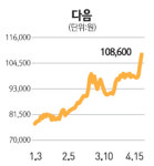 손잡은 SK컴즈·다음 초강세