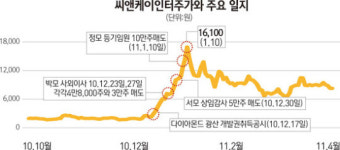 씨앤케이인터 내부자 거래 조사 착수