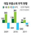 日 부품소재 기업 국내 유치 나선다