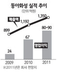 [네오스타즈] 동아화성 車·가전 고무부품 호조…올매출 1350억