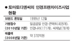 [그레이트 브랜드 페어] 토마토디앤씨