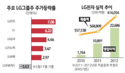 LG그룹주, 실적개선 타고 비상하나