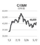 [네오스타즈] CJ E&M, 2분기 수익성 개선 기대에 훨훨