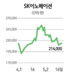 정유주 3인방 반등