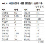 인천 한들 택지개발지구 지정 취소
