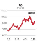 GS 사흘째 강세행진… 1분기 사상최대 실적+저평가 매력