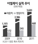 [네오스타즈] 이엘케이 올 매출 3600억 목표