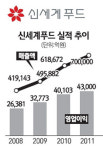 [네오스타즈] 신세계푸드 해외소싱·B2B 식품유통사업 확대 박차