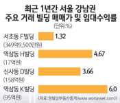 [강남 빌딩 투자 열기] 임대수익에 시세차익 가능… 가격상승 기대에 거래 늘어