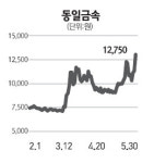 동일금속 등 굴삭기 부품업체 쾌재