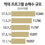 PR 매수 폭발… 코스피 48P 급등