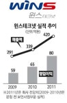[네오스타즈] 윈스테크넷 보안 수주 확대로 올 큰폭 성장 가능