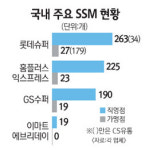 롯데슈퍼, ‘굿모닝 마트’ 운영 CS유통 인수