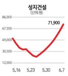 성지건설 8일째 상한가 투자 주의