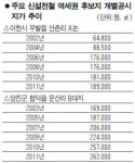 전철 개통땐 대박… 이천 부발·당진 합덕·진부 송정 땅값 들썩