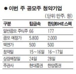 탑금속·한양스팩, 이번주 공모주 청약