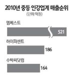 중등 인터넷강의 시장, 하이퍼센트 약진 눈길