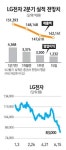 LG전자 추락 어디까지…