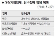 게임업계 M&A 열풍 다시 부나