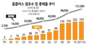 [유통 인사이드] 외국계 할인점 홈플러스의 앞날