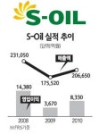 [서경스타즈IR] S-OIL, 석유화학에 태양광까지… 신성장 날개 달았다
