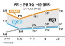 [금리에 우는 서민] <2>금리 산정의 비밀