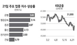 악재 걷혔다 은행·건설주 희색