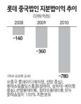 ‘유통거인’롯데 中 시장서 고전