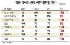 포스트 PC시대 승자는 우리… IT공룡들 데이터센터 구축 경쟁