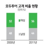 [21세기 블루오션, 여심을 잡아라] 모두투어