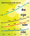 (주)바이오션 은평공장 | [블루오션 찾아 나서는 식품기업들] 바이오·소재산업으로 도약 꿈꾼다