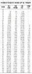 서경에코밸류 | [서경 네트워크] 수출 200억弗대 일궈 지역 경제 심장으로