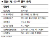 롯데쇼핑·현대百 등 유통주 가장 빛난다
