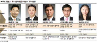 [에셋 플러스] 3분기 이후 반등… 2400선까지 오를것