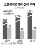 [네오스타즈] 코오롱생명과학, 2분기 영업익 껑충