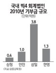 회계법인, 수익 늘어도 기부는 쥐꼬리