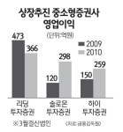 强小 증권사 속속 상장 추진