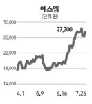 日 흥행몰이 에스엠 반등