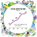 [中企현장] 고용 위해 제품 파는 사회적기업