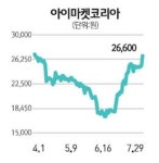 MRO 사업 손 떼도 큰 타격 없을 것 아이마켓코리아 6% 강세