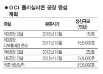 [투자없인 미래없다] OCI
