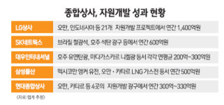 일산켐상사 | 종합상사 자원개발 성과 속속 가시화