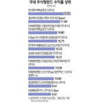 [에셋플러스] 중소형주 수익률 10%대 화려한 성적표