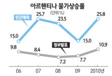 [포퓰리즘이 국가흥망 가른다] <2> 길잃은 아르헨티나 경제